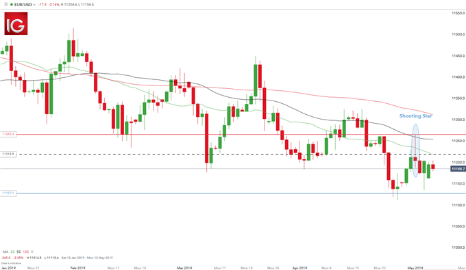 الگوی ستاره تیرانداز EUR/USD