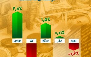 بازدهی بازارهای دارایی در هفته‌ای که گذشت/ بیشترین سود به بورسی‌ها رسید