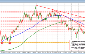 AUDUSD از سپتامبر / اکتبر 2020 به سمت پایین ترین سطح حرکت می کند