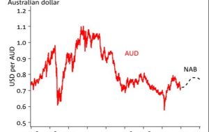 AUD/USD را از اینجا افزایش دهید