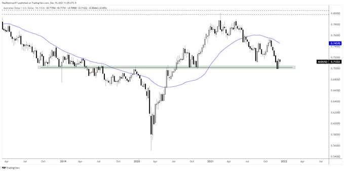 نمودار هفتگی aud/usd