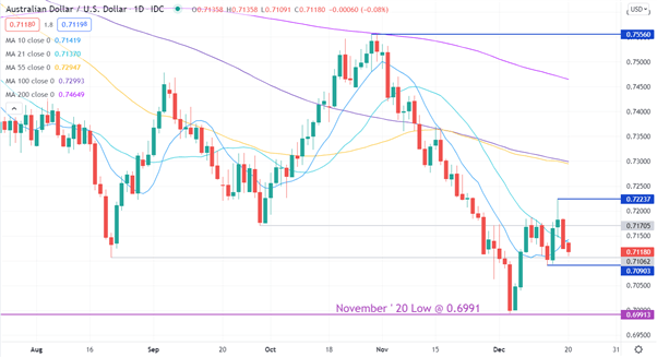 نمودار AUD/USD