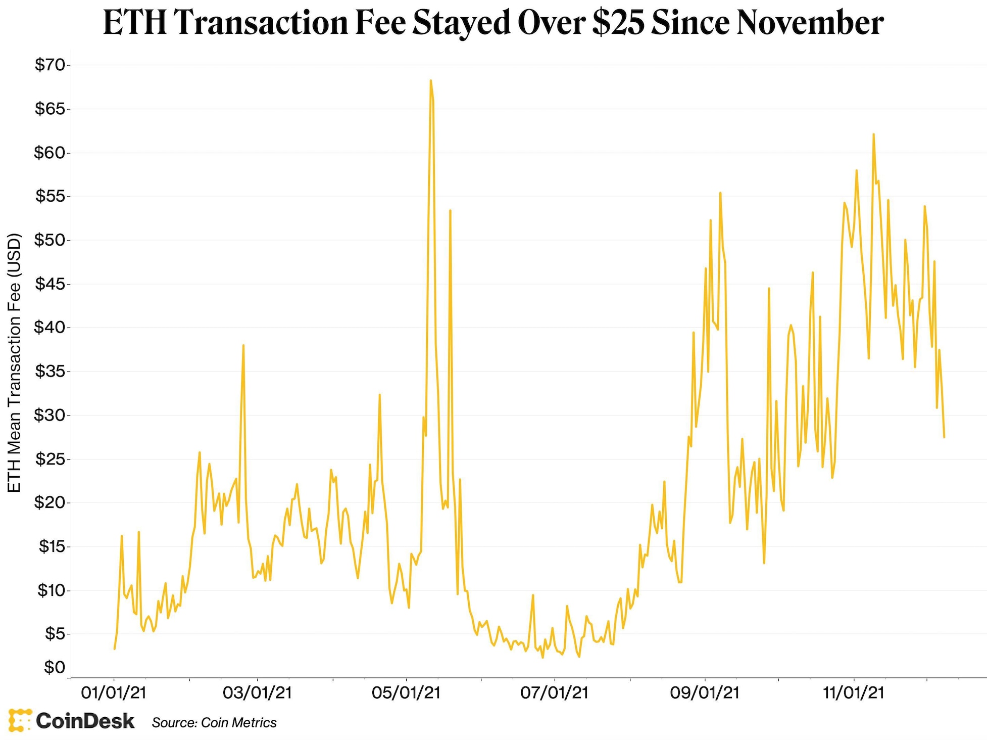 هزینه های تراکنش اتریوم، به دلار آمریکا.