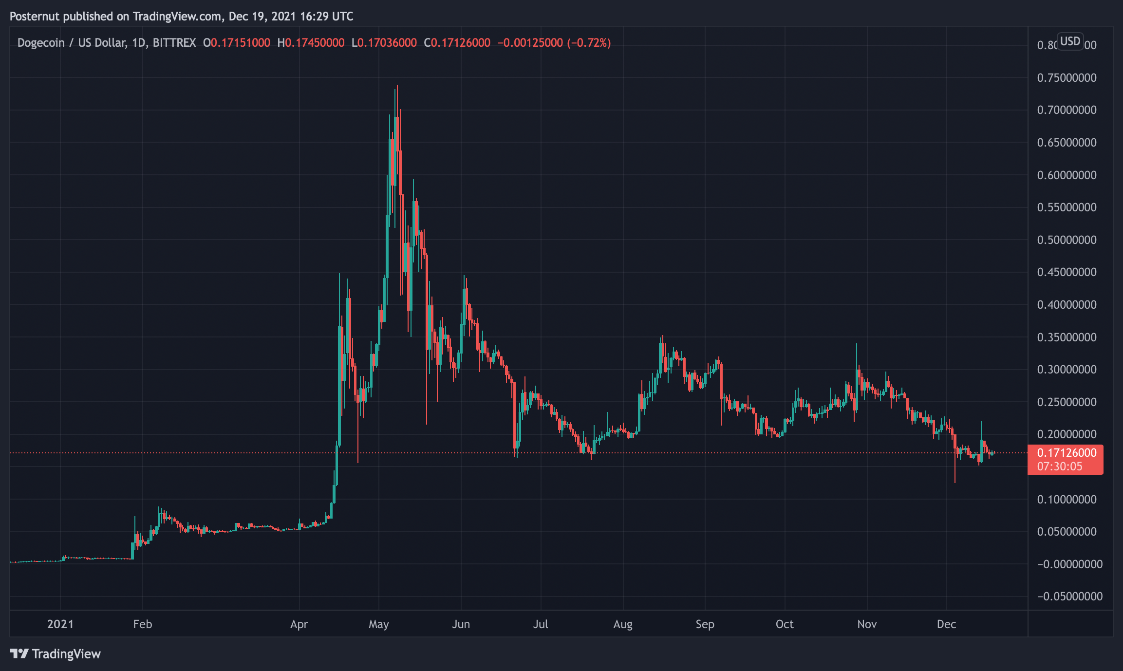 DOGE و SHIB مجموعه دارایی‌های مبتنی بر میم را در سال 2021 رهبری کردند، هر دو توکن بر 85 درصد اقتصاد Meme-Coin تسلط دارند.