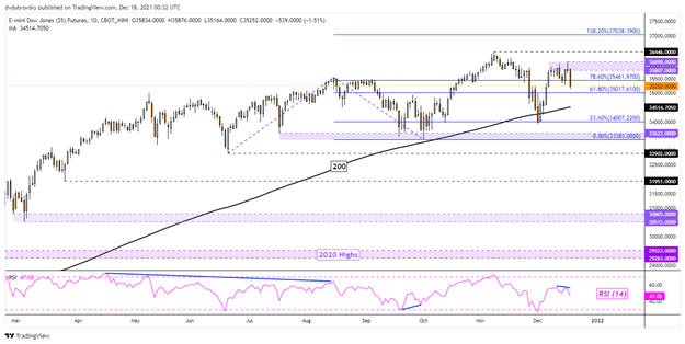 Dow Jones، S&P 500، Nasdaq 100 Technical Outlook پیشرو در سال 2022