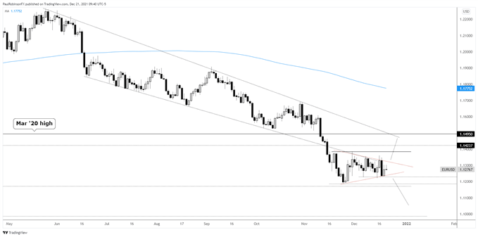نمودار روزانه یورو/دلار آمریکا