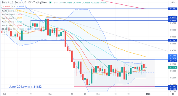 نمودار EUR/USD