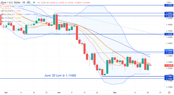 نمودار EUR/USD