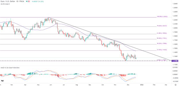 Euro-Outlook-EURUSD-EURGBP-Key-Levels-Omicron-Fears-Rise