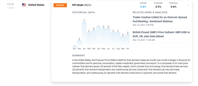 PPI ایالات متحده نوامبر 2021
