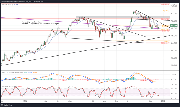 تجزیه و تحلیل فنی دلار کانادا: رالی لونی سوخت مجدد نفت - تنظیمات برای CAD/JPY، USD/CAD