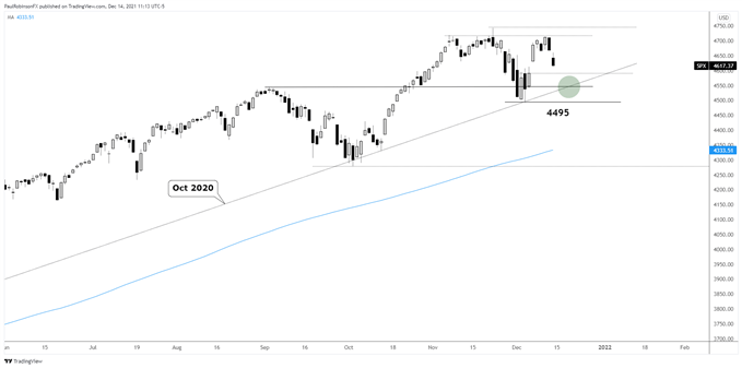 نمودار روزانه S&P 500