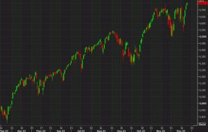 S&P 500 به رکورد جدیدی رسید