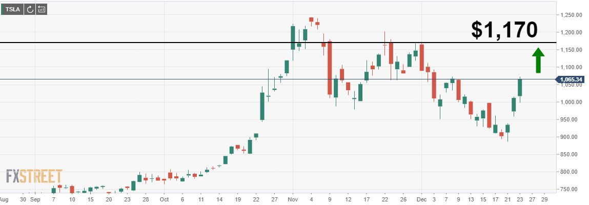 TSLA برای سومین جلسه متوالی سود می کند و بیشتر ضررهای دسامبر را کاهش می دهد