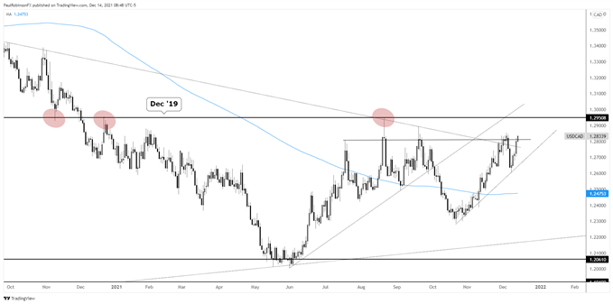 نمودار روزانه USD/Cd