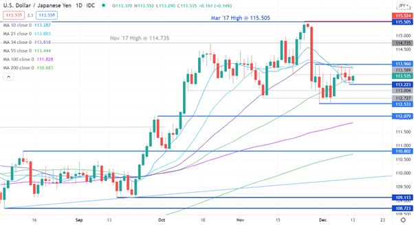 نمودار USD/JPY