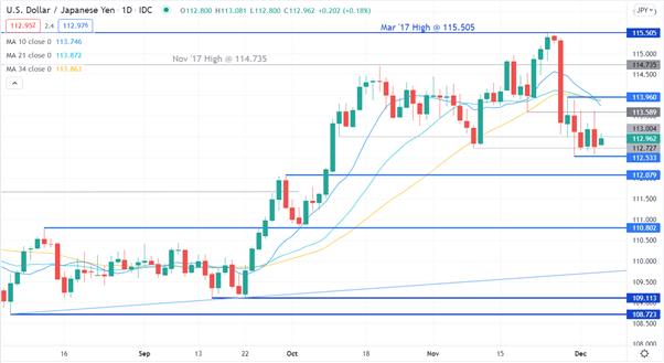 نمودار USD/JPY