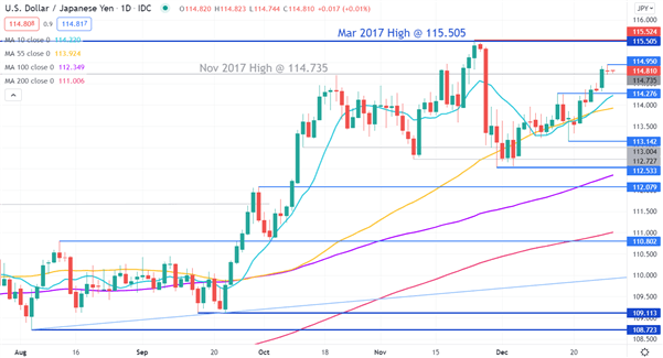 نمودار USD/JPY