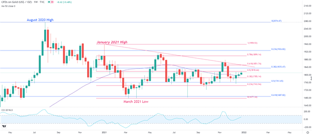 چشم انداز قیمت طلا: XAU/USD به بالاترین حد ماهانه می رسد، محدودیت سهام ایالات متحده افزایش می یابد