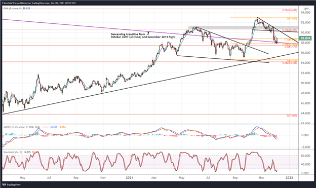 تحلیل فنی دلار کانادا: آیا Loonie Bottomed شده است؟  - تنظیمات برای CAD/JPY، USD/CAD