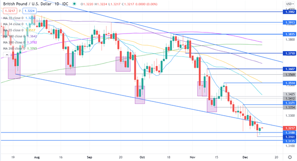 نمودار GBP/USD