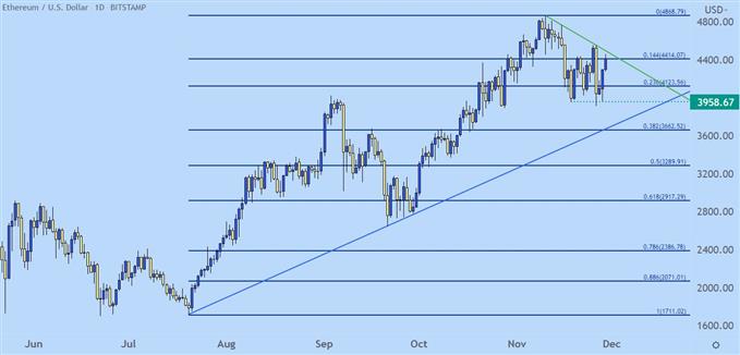 نمودار قیمت روزانه اتریوم