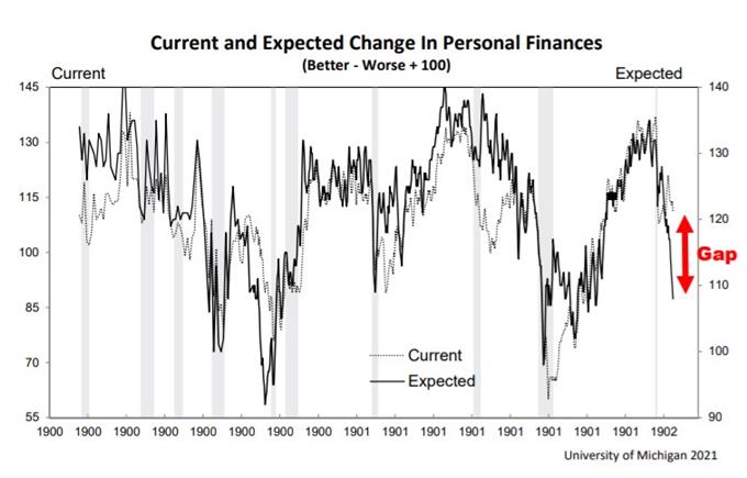 احساسات مصرف کننده ایالات متحده در طول فصل تعطیلات، سود اندکی را مشاهده می کند