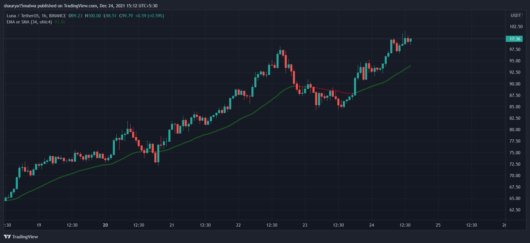 توکن های LUNA روند صعودی یک ماهه را تجربه کرده اند. (TradingView)