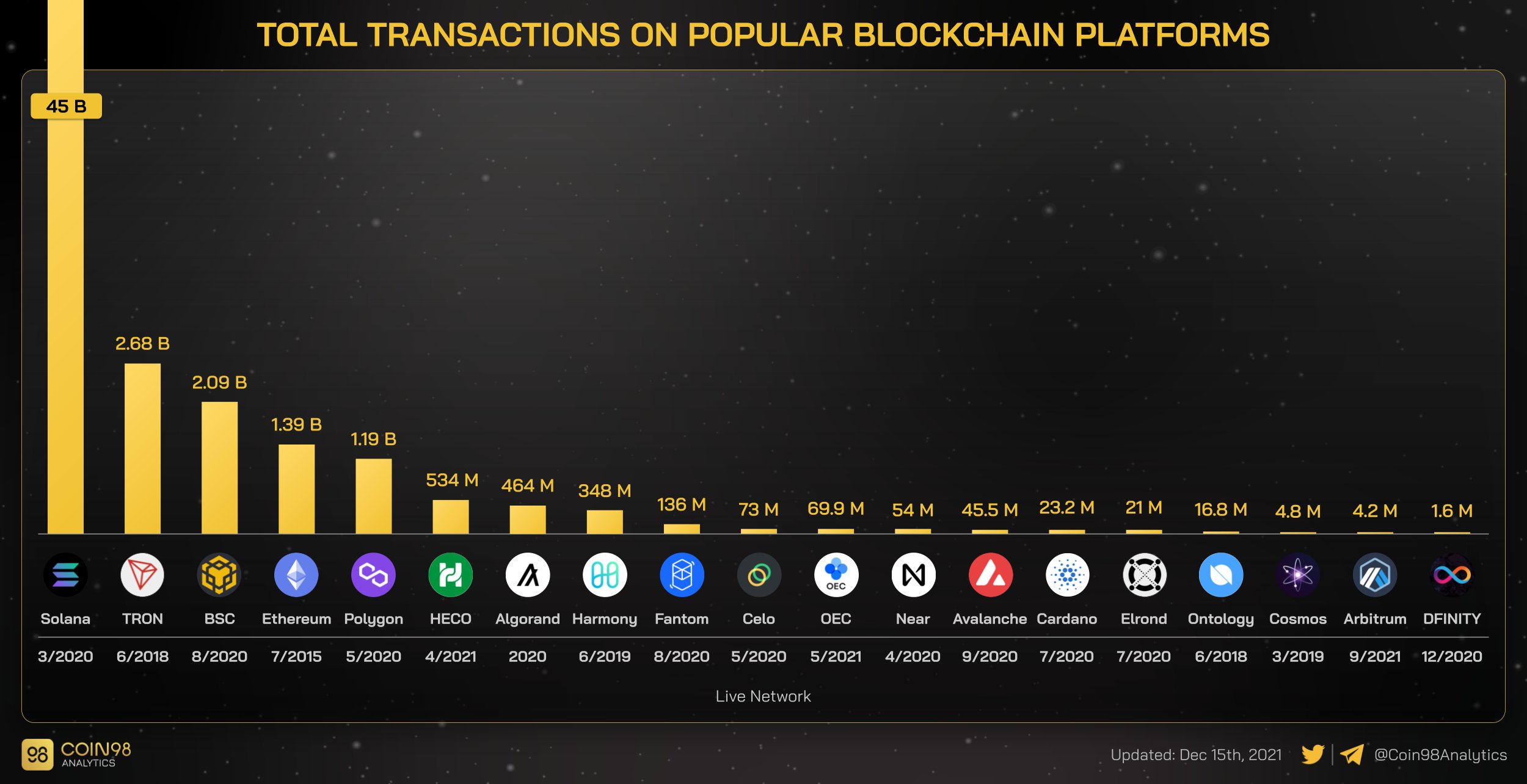 ارزش قفل شده در Defi به کاهش خود ادامه می‌دهد، ETH Defi با 65% تسلط دارد، تراکنش‌های Solana Reign