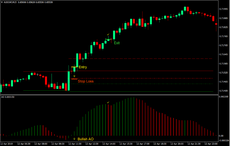 استراتژی تجارت فارکس برک آوت منطقه باز