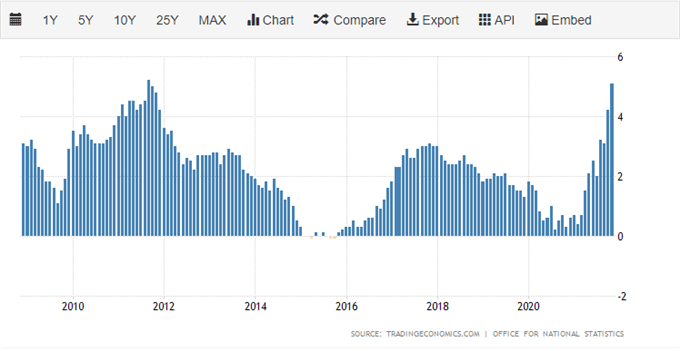 بریتانیا به عنوان تورم