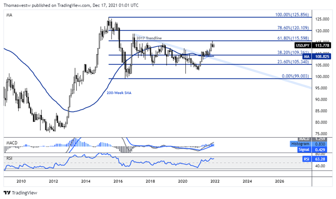 نمودار ماهانه USD/JPY