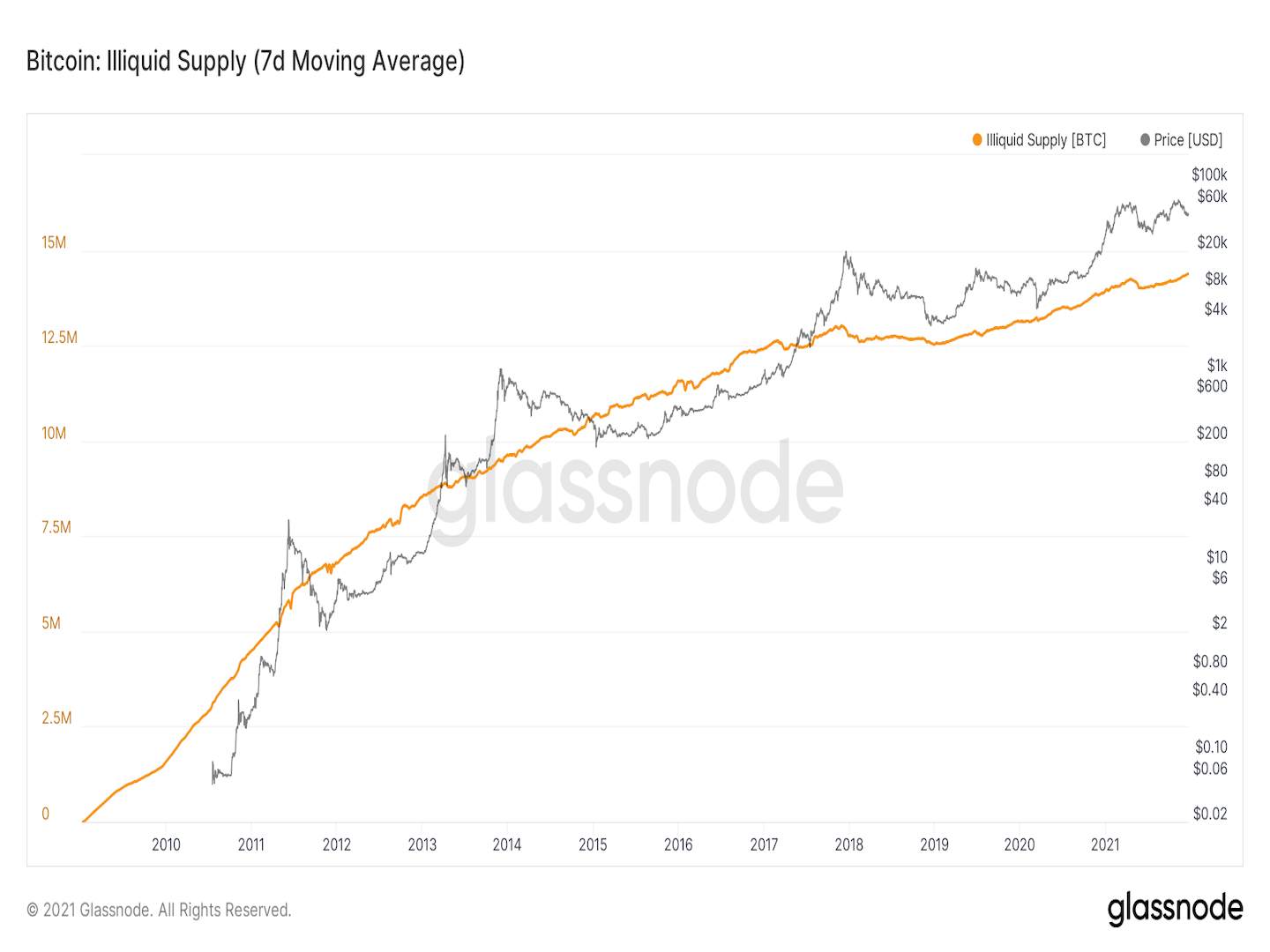 عرضه غیر نقدی بیت کوین (Glassnode)