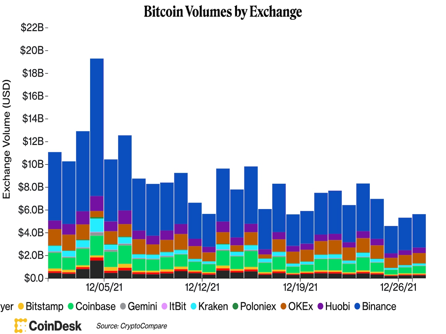 اعتبار: CoinDesk/CryptoCompare