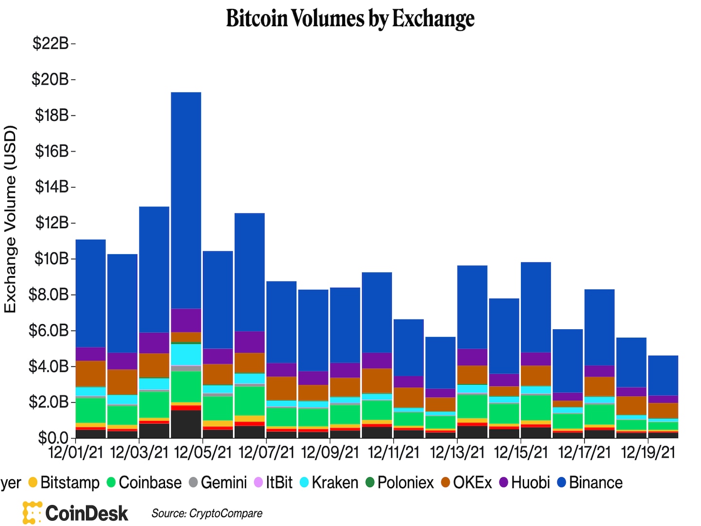 اعتبار: CoinDesk/CryptoCompare
