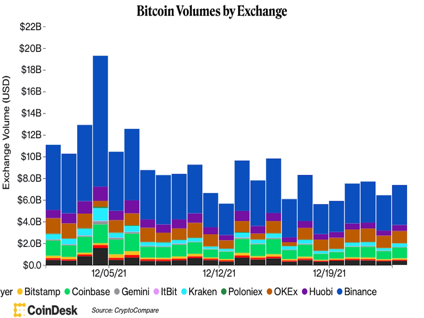 (CoinDesk/CryptoCompare)