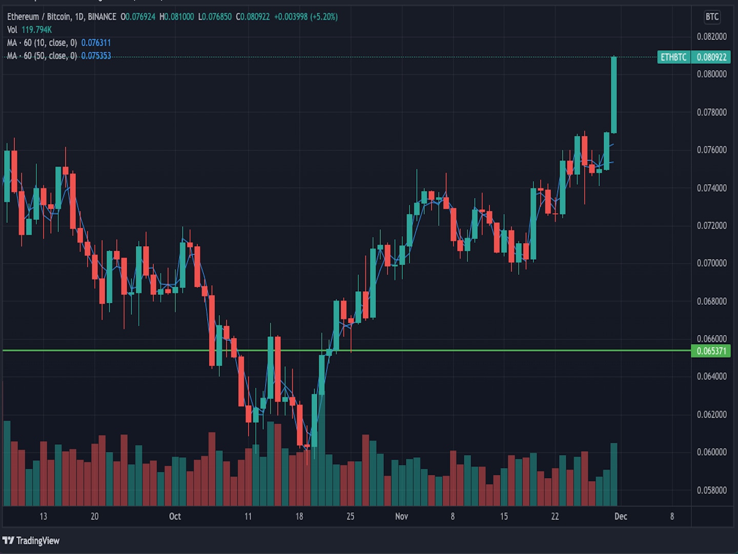 نمودار روزانه ETH/BTC در بایننس (TradingView)