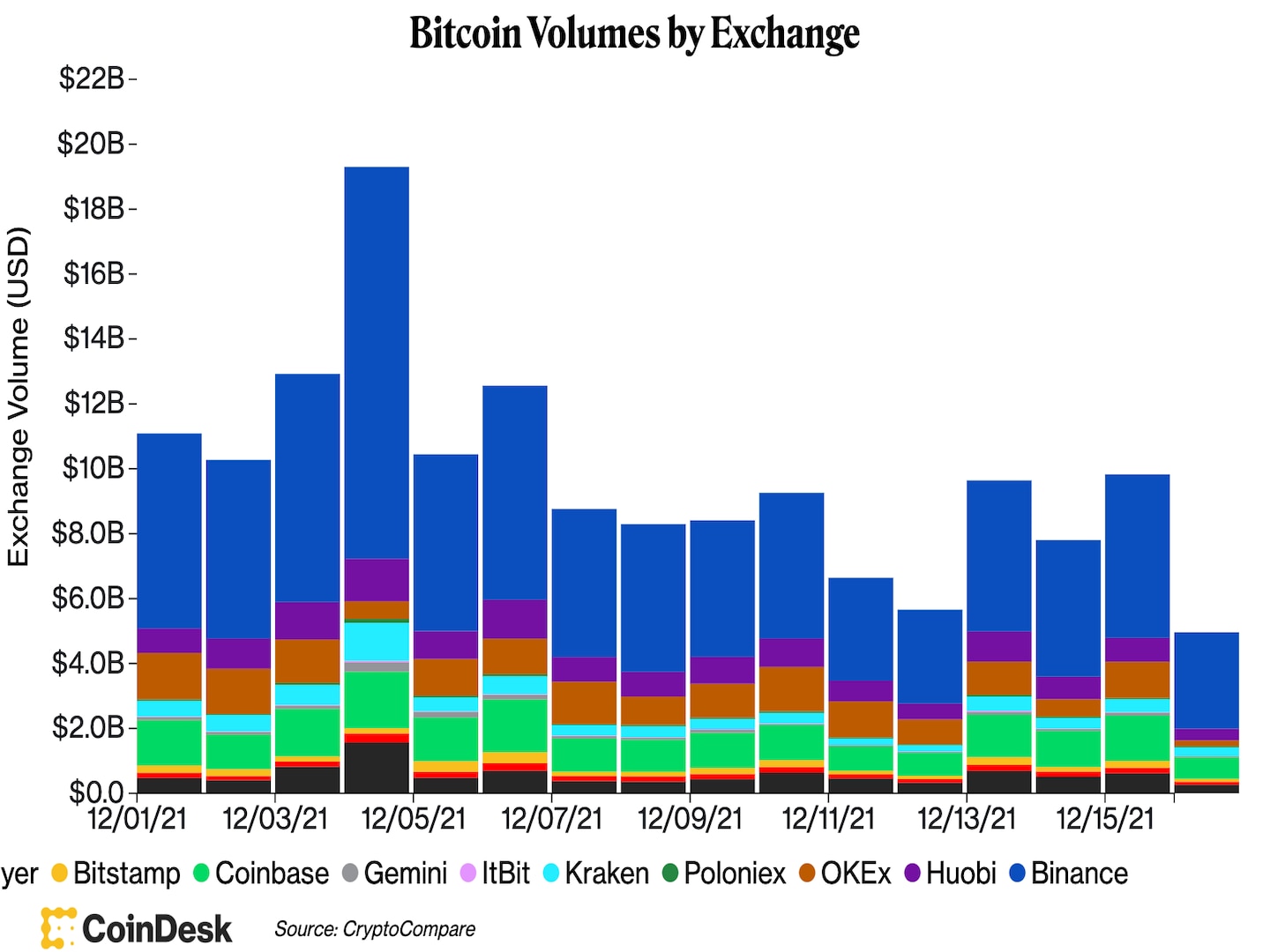 (CoinDesk/CryptoCompare)