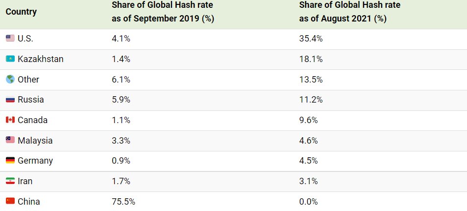 ایران چه جایگاهی در بین بزرگترین استخراج کنندگان رمزارز دارد؟