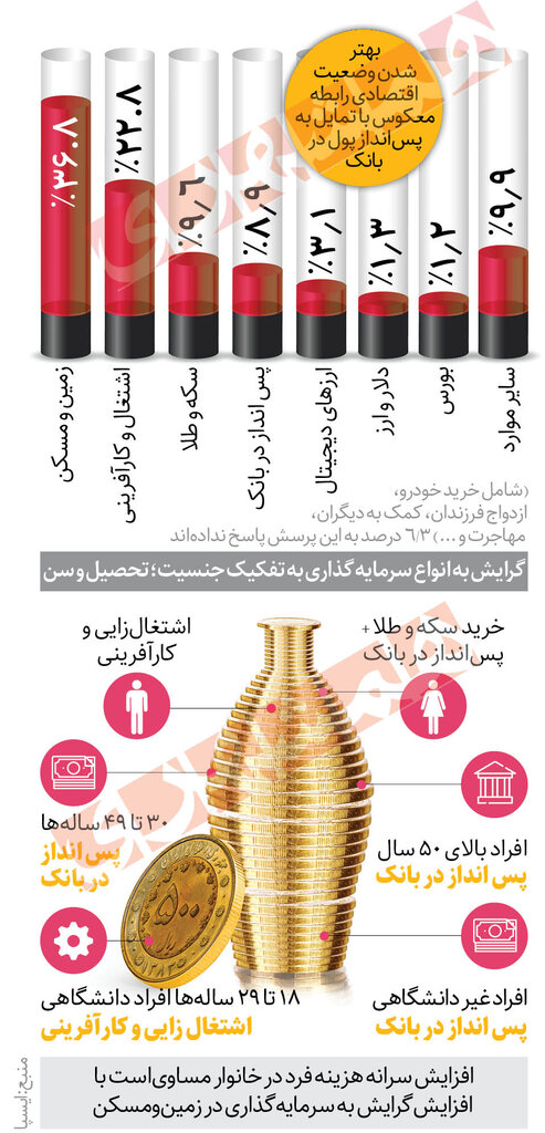 ایرانی‌ها ترجیح می‌دهند کجا سرمایه گذاری کنند؟ | تفاوت جالب مردها و زن‌ها