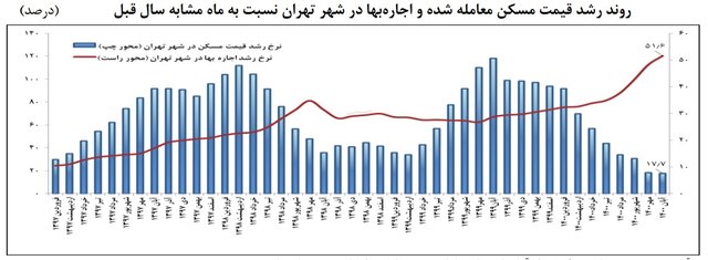 بازار اجاره روند صعودی گرفت