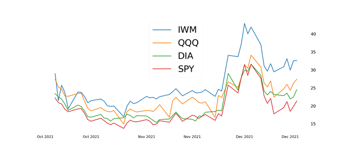 بازی های کوچک و کوتاه مدت در شاخص های سهام: تجارت برتر سه ماهه اول 2022