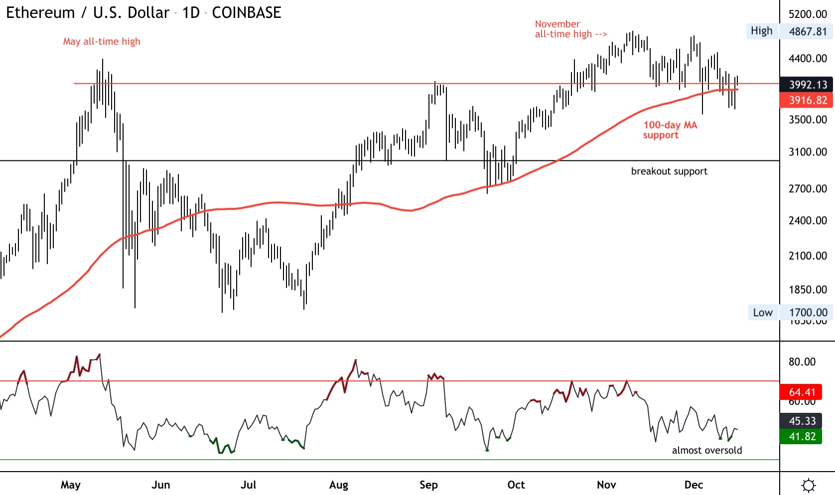نمودار قیمت روزانه اتر (Damanick Dantes/CoinDesk، TradingView)