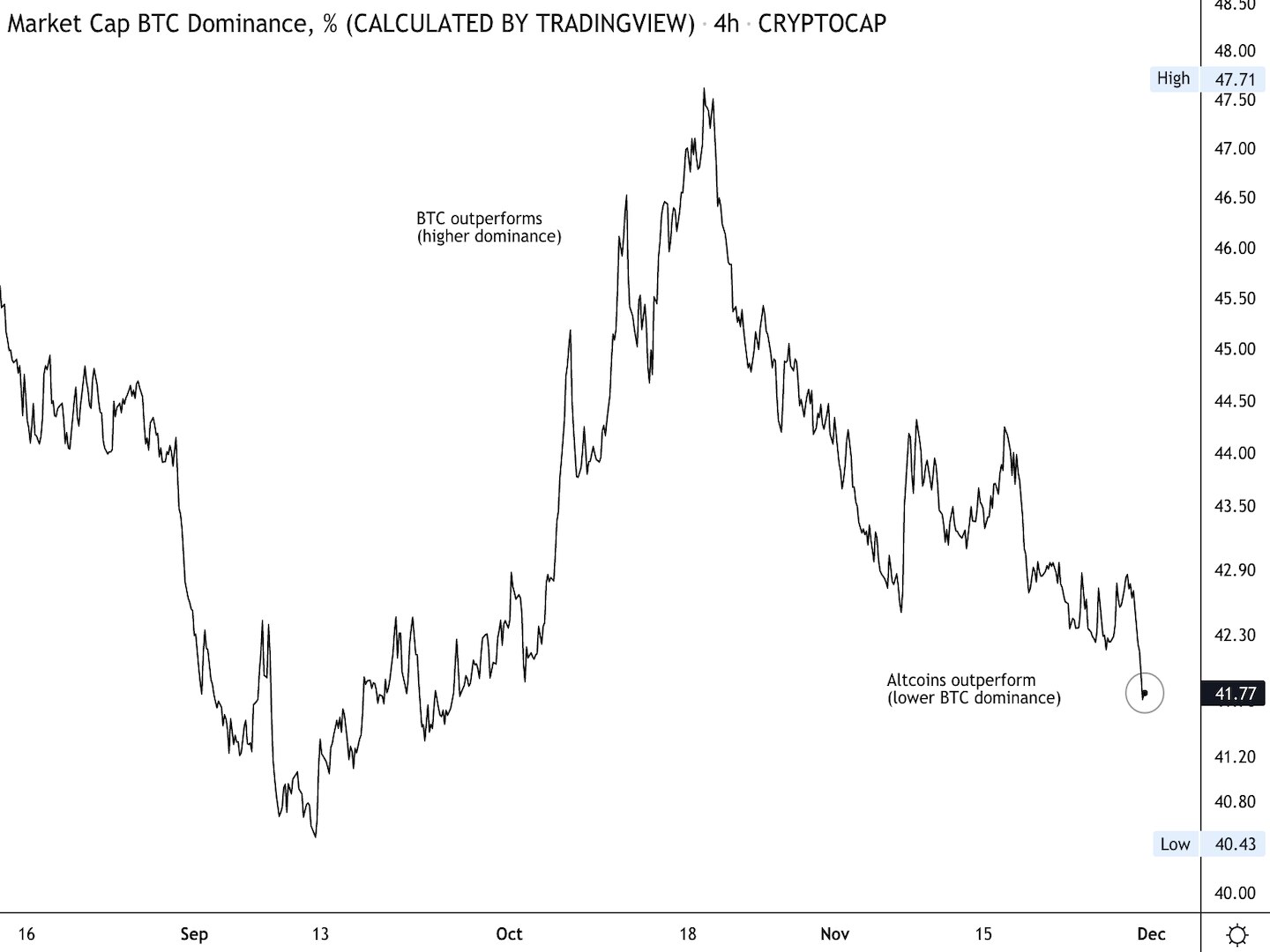 نسبت تسلط بیت کوین (CoinDesk، TradingView)