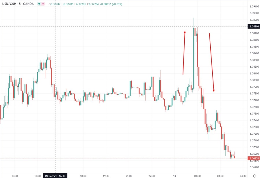بسته بندی نمودار USDCNH 10 دسامبر 2021