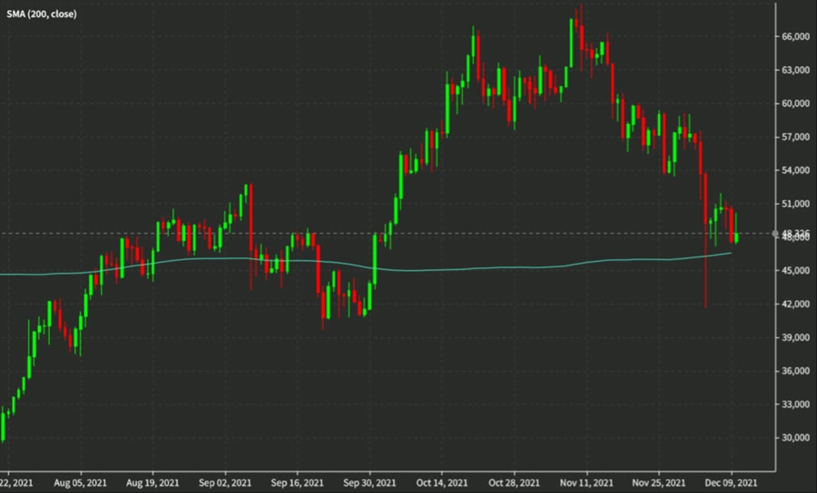 تحلیل تکنیکال بیت کوین 10 دسامبر