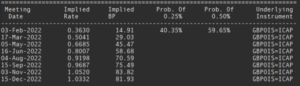 تاثیر افزایش نرخ بانک انگلستان بر FTSE 100، FTSE 250، GBP/USD، GBP/EUR