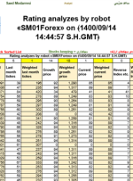 تجزیه و تحلیل رتبه بندی توسط ربات «SM01Forex» در ﴾1400/09/14 14:44:57 SHGMT﴿