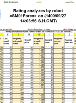 تجزیه و تحلیل رتبه بندی توسط ربات «SM01Forex» در ﴾1400/09/27 14:03:56 SHGMT﴿