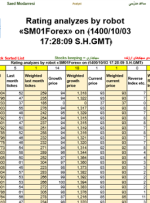 تجزیه و تحلیل رتبه بندی توسط ربات «SM01Forex» در ﴾1400/10/03 17:28:09 SHGMT﴿